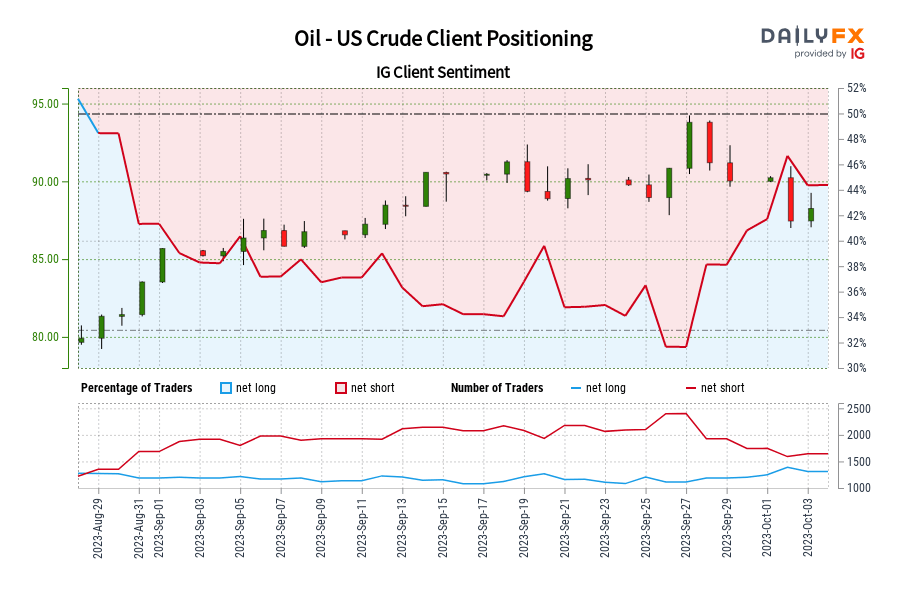 oil-–-us-crude-ig-client-sentiment:-our-data-shows-traders-are-now-net-long-oil-–-us-crude-for-the-first-time-since-aug-30,-2023-when-oil-–-us-crude-traded-near-8143.