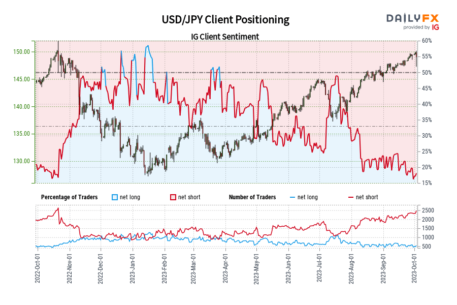 usd/jpy-ig-client-sentiment:-our-data-shows-traders-are-now-at-their-least-net-long-usd/jpy-since-oct-20-when-usd/jpy-traded-near-15011.