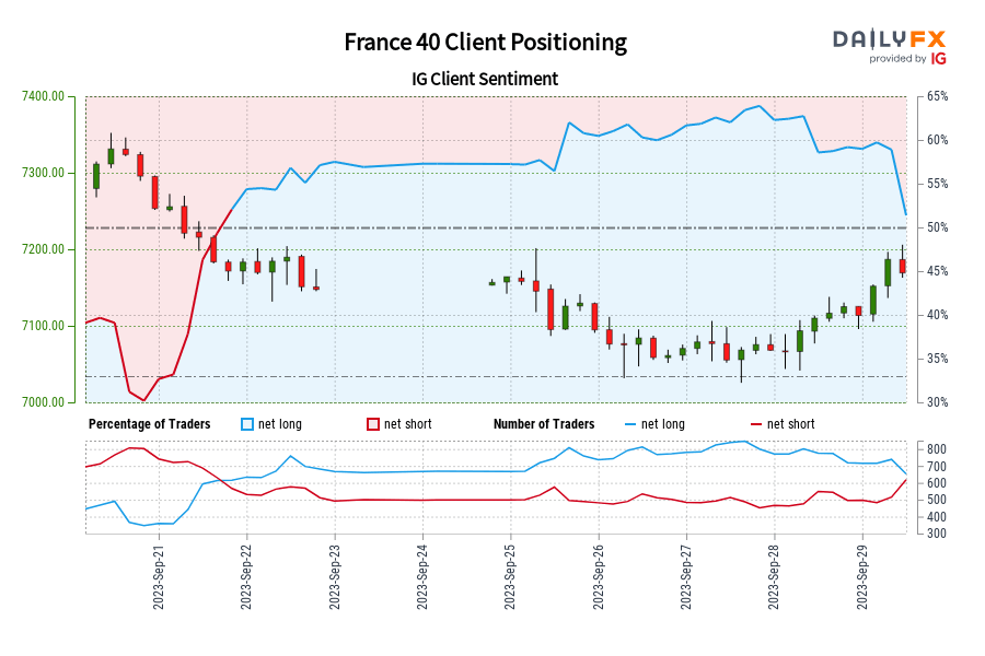 france-40-ig-client-sentiment:-our-data-shows-traders-are-now-net-short-france-40-for-the-first-time-since-sep-21,-2023-16:00-gmt-when-france-40-traded-near-7,17160.