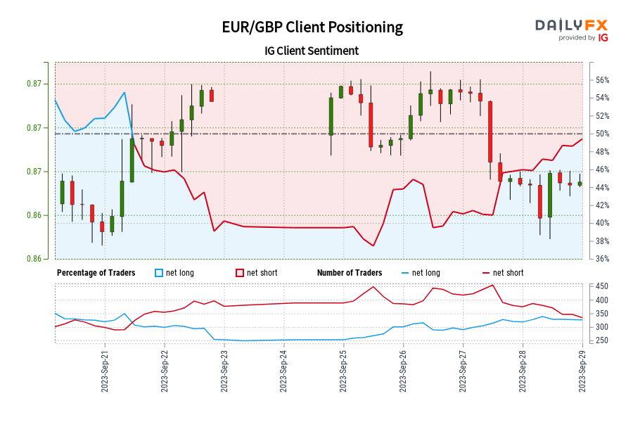 eur/gbp-ig-client-sentiment:-our-data-shows-traders-are-now-net-long-eur/gbp-for-the-first-time-since-sep-21,-2023-10:00-gmt-when-eur/gbp-traded-near-087.