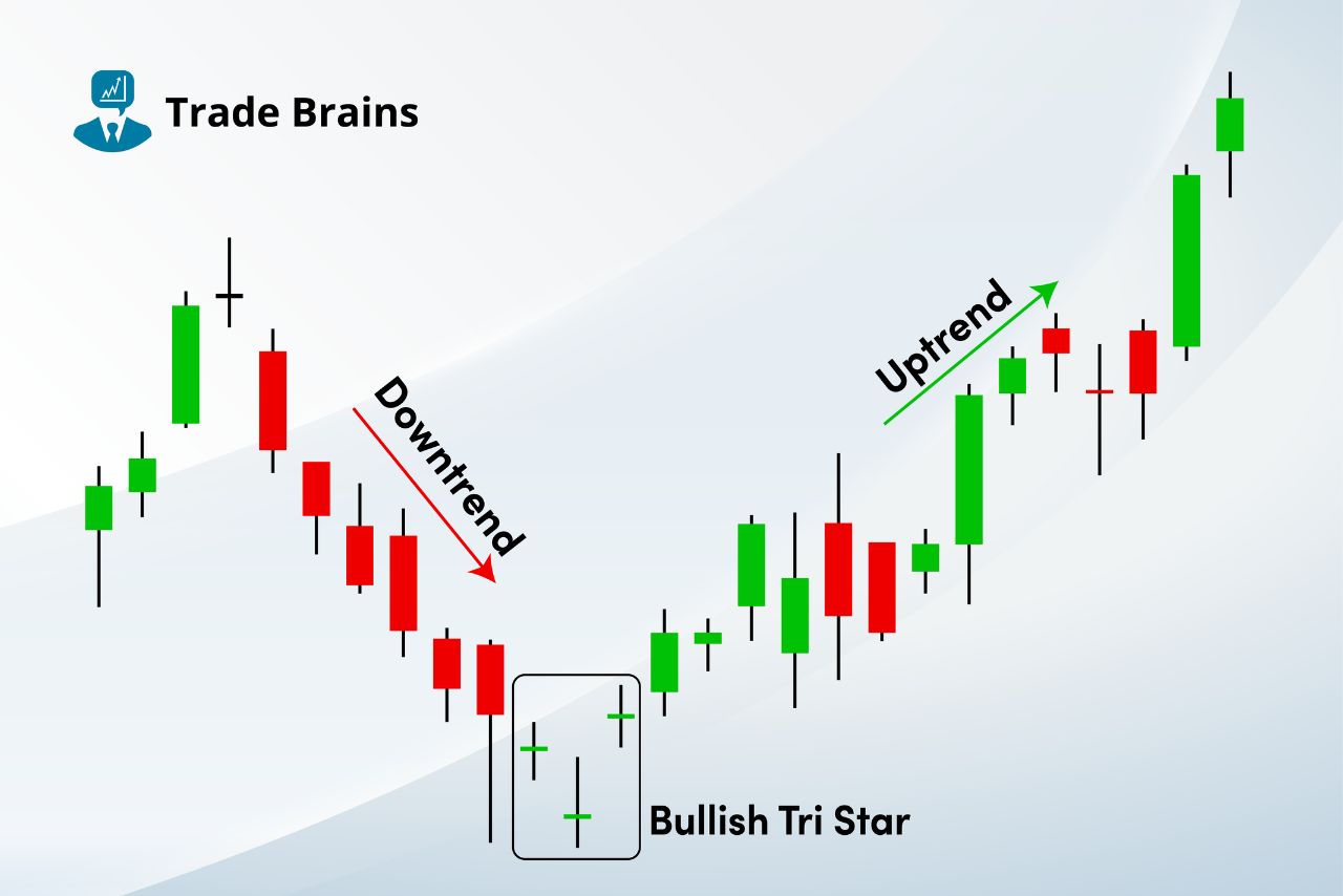 bullish-tri-star-candlestick-pattern-–-psychology-and-trading-ideas