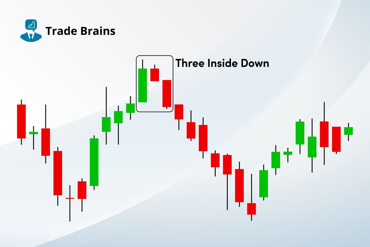 three-inside-down-candlestick-pattern-–-trading-ideas-and-more