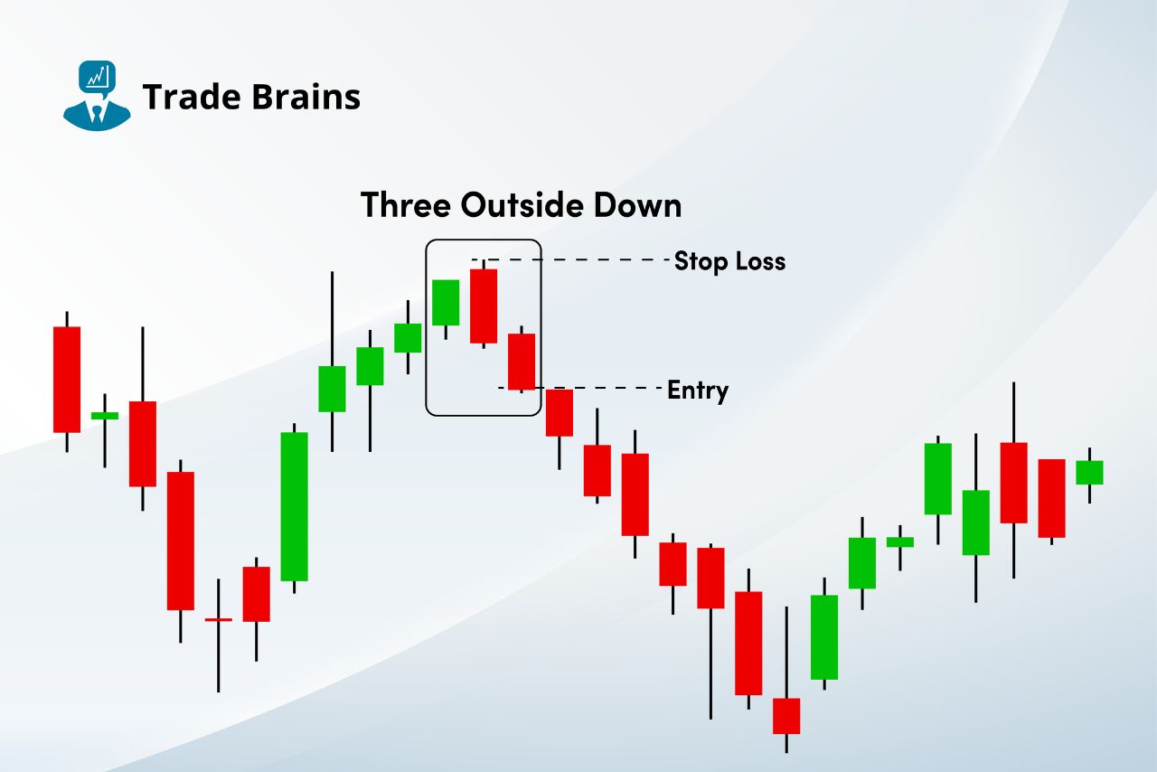 three-outside-down-candlestick-pattern-–-trading-ideas-and-more