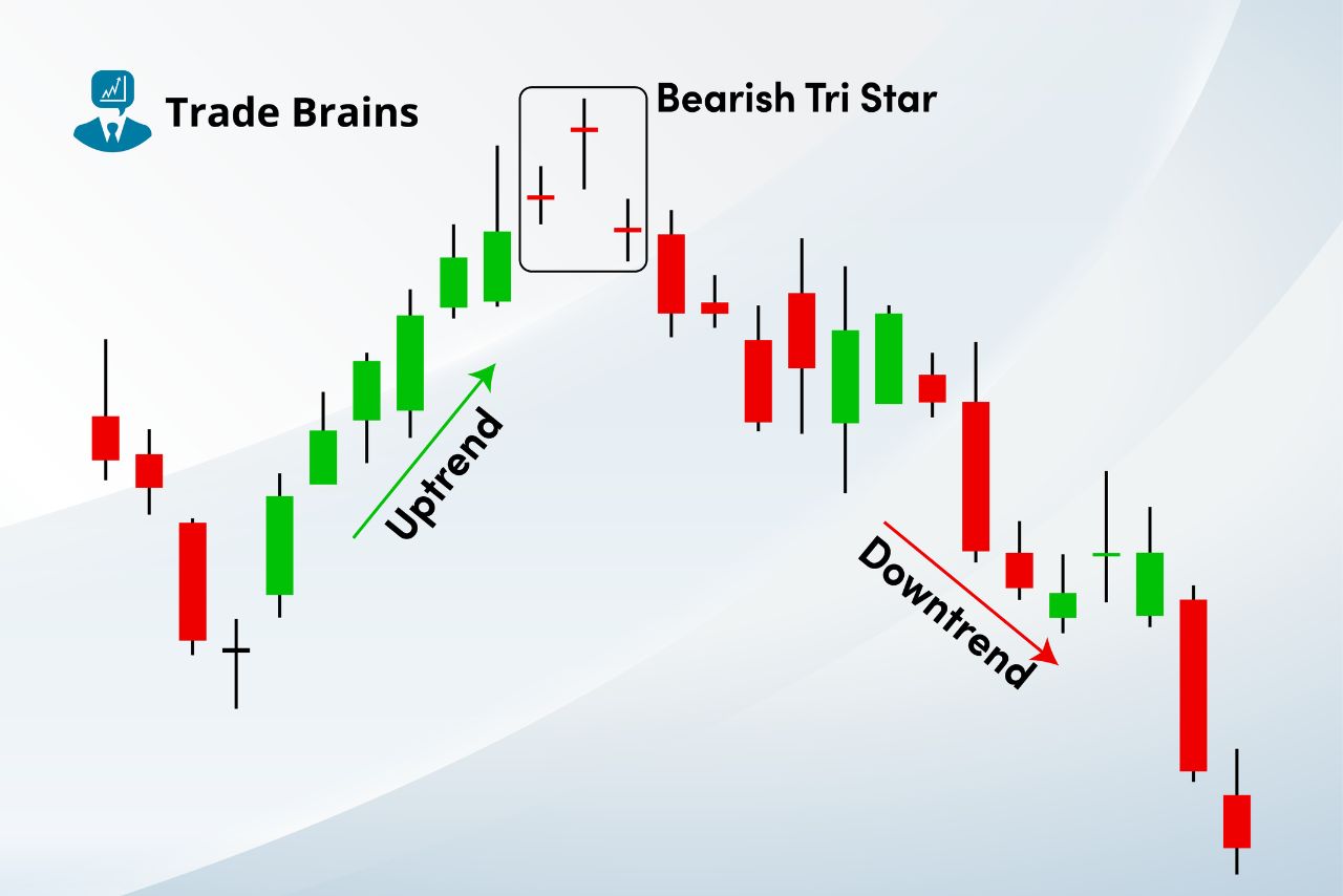 bearish-tri-star-candlestick-pattern-–-trading-ideas-and-more