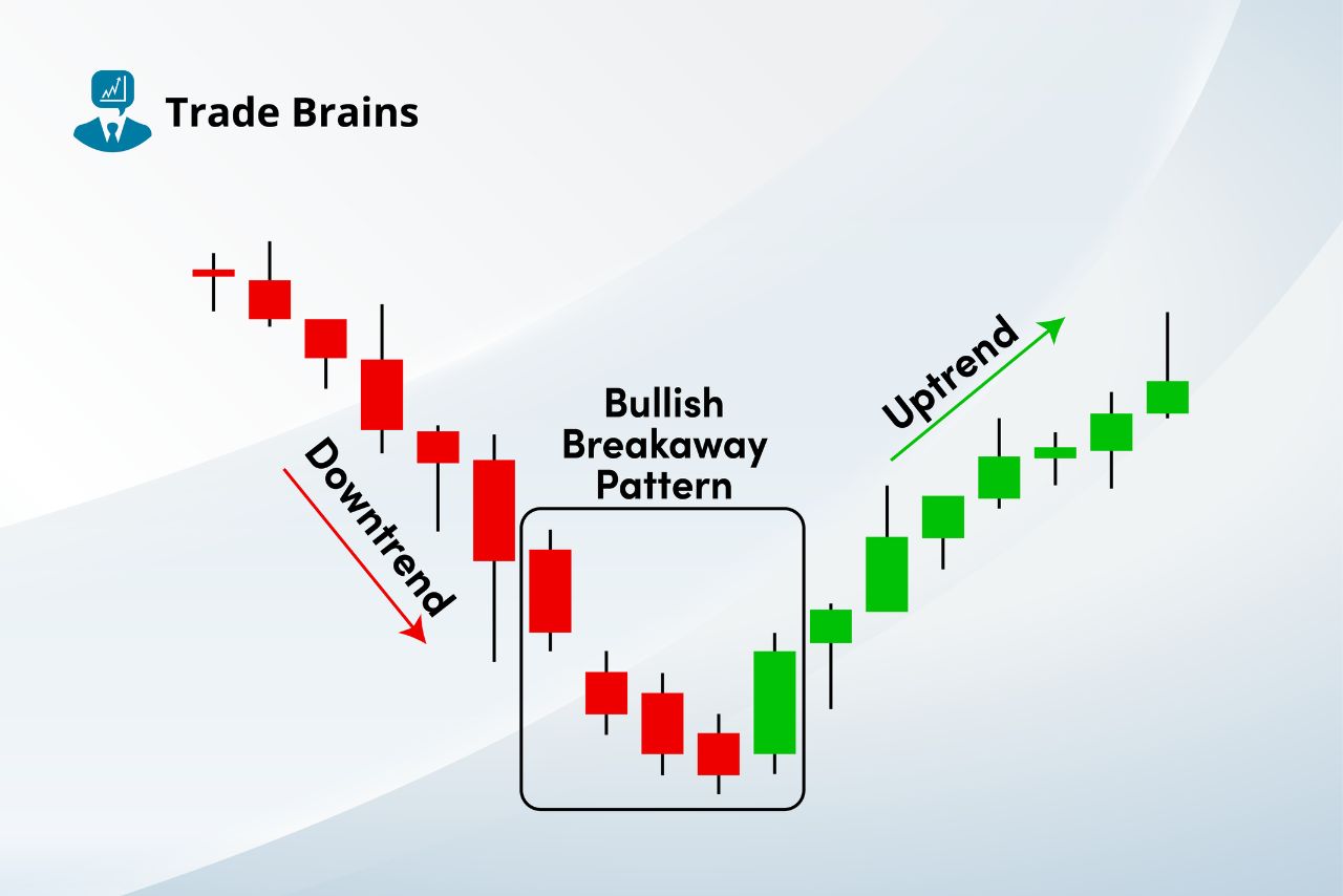 bullish-breakaway-candlestick-pattern-–-trading-ideas-and-more